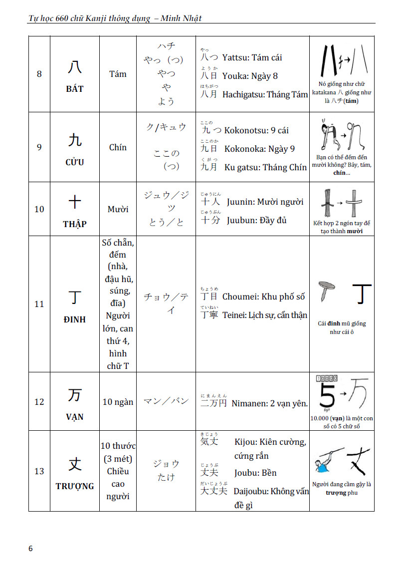 Tự Học 660 Chữ Kanji Thông Dụng PDF