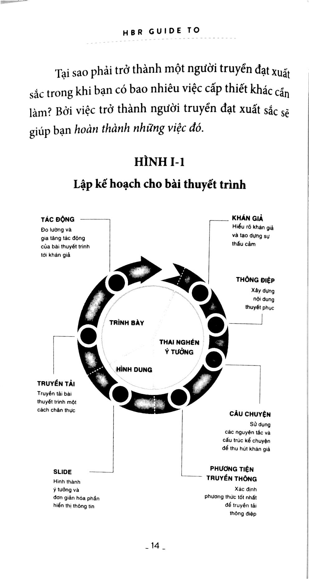 HBR Guide To - Trình Bày Thuyết Phục 2018 PDF