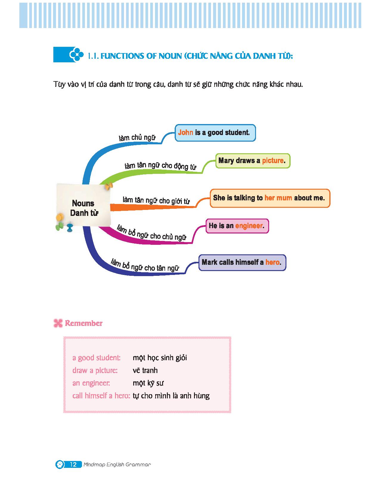 Combo Sách Mindmap English Grammar Mindmap English Vocabulary PDF